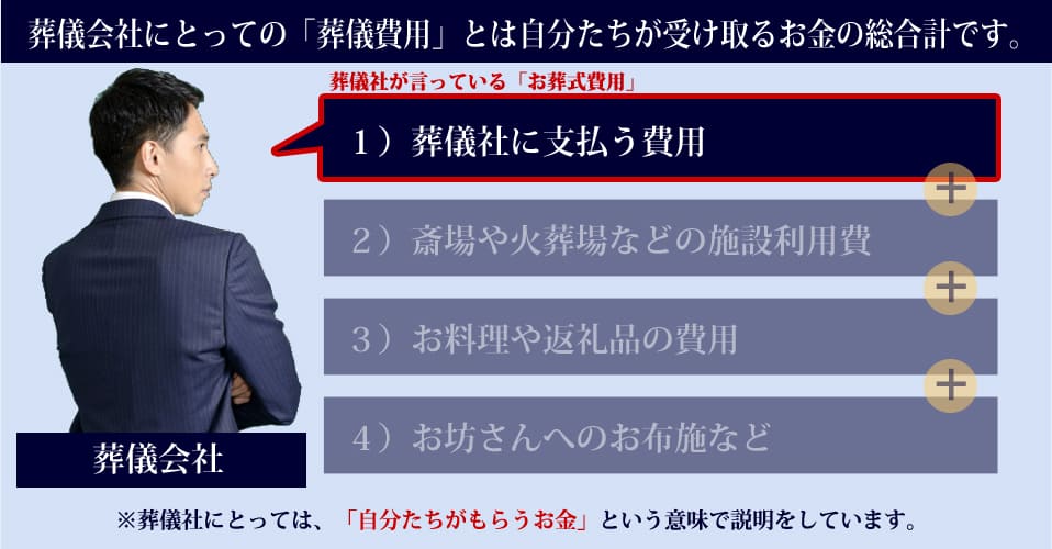 葬儀会社にとっての「葬儀費用」とは自分たちが受け取るお金の総合計です。