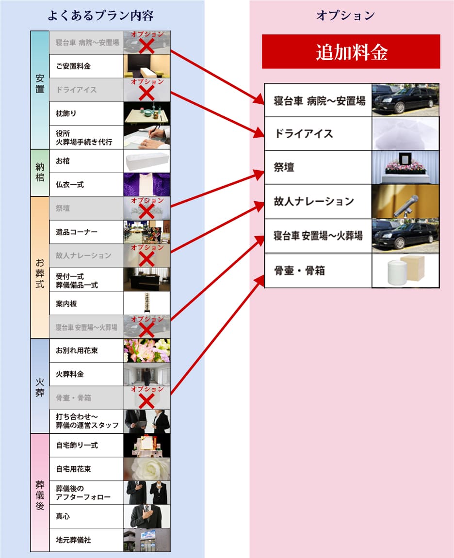 よくあるプラン内容