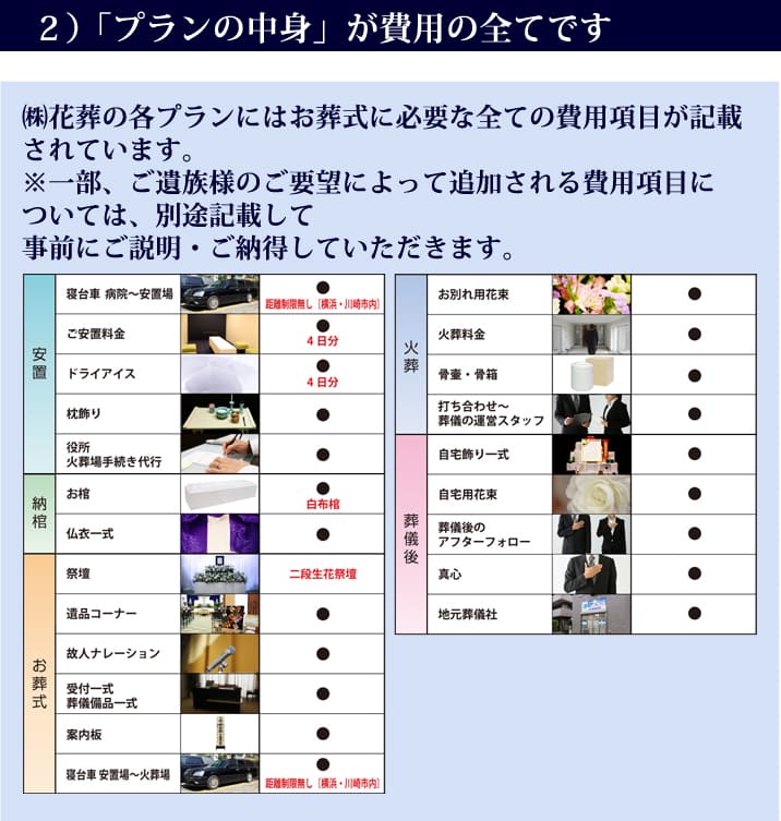 ２）「プランの中身」が費用の全てです