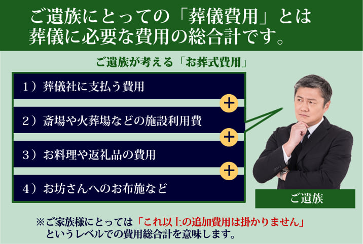 ご遺族にとっての「葬儀費用」とは葬儀に必要な費用の総合計です。