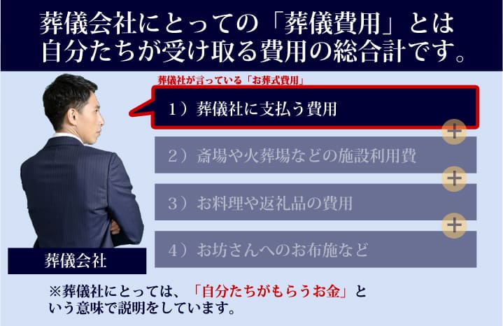 葬儀会社にとっての「葬儀費用」とは自分たちが受け取るお金の総合計です。