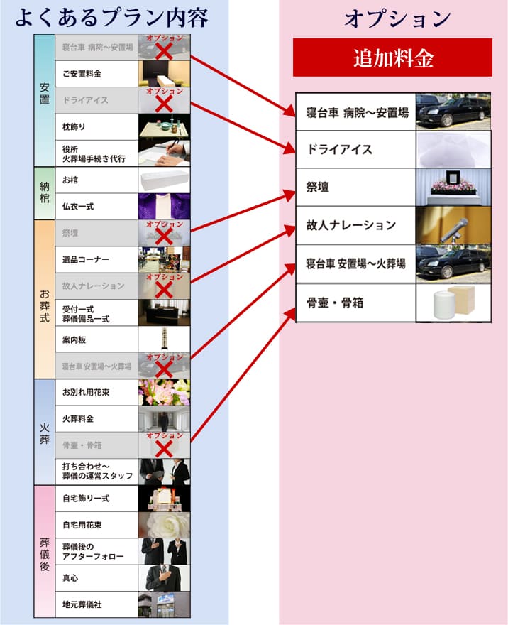 よくあるプラン内容
