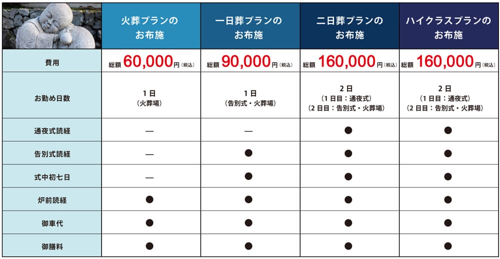 お布施金額の目安一例